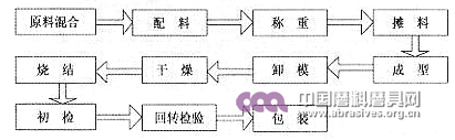砂輪生產工藝流程