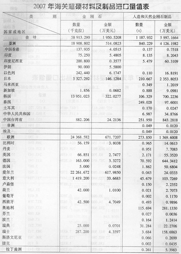 2007年海關超硬材料及制品進口量值表