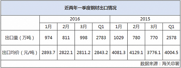 國際鋼協：2016年全球鋼鐵需求下降0.8%