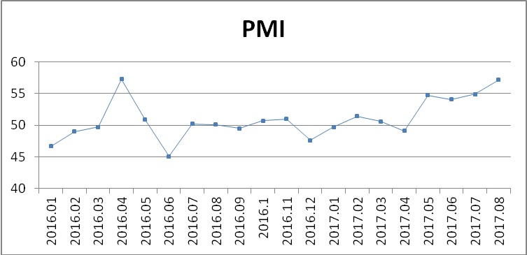 8月鋼鐵PMI升至57.2% 行業形勢繼續向好