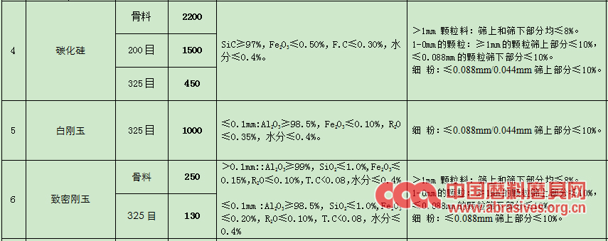 北京聯合榮大2019年剛玉碳化硅等耐火原料采購招標