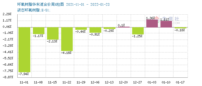 國內環氧樹脂市場維穩運行（1.17-24）