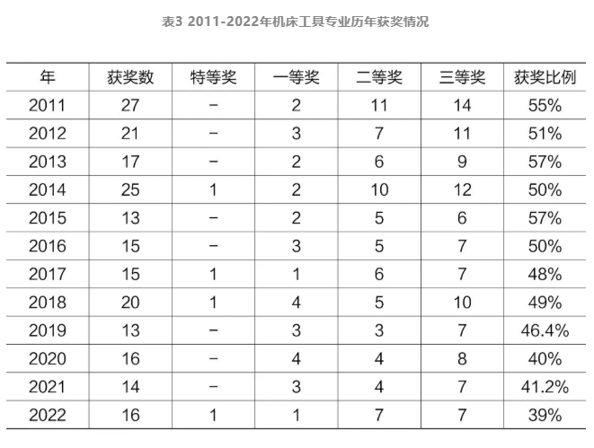 2022年機床工具專業“機械工業科學技術獎”項目申報及獲獎情況分析