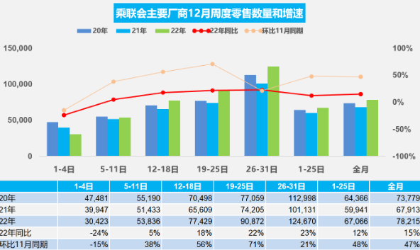 2022年乘用車市場零售預計2070萬輛,同比增1.8%