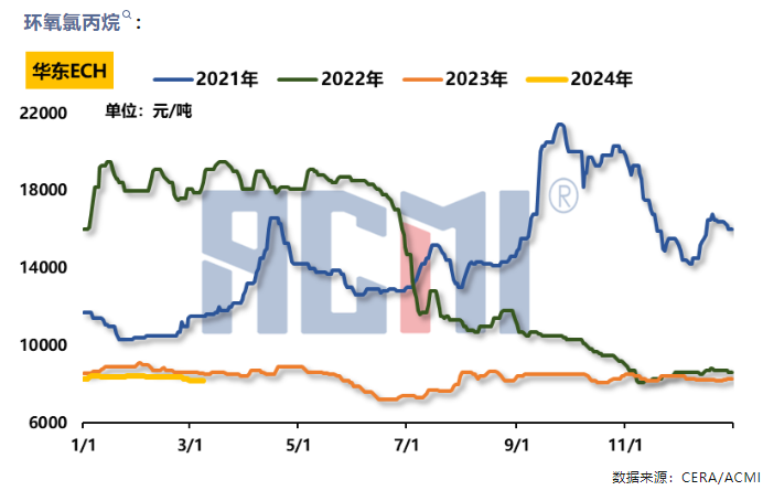 原料走跌、出貨承壓，環氧樹脂價格繼續下探