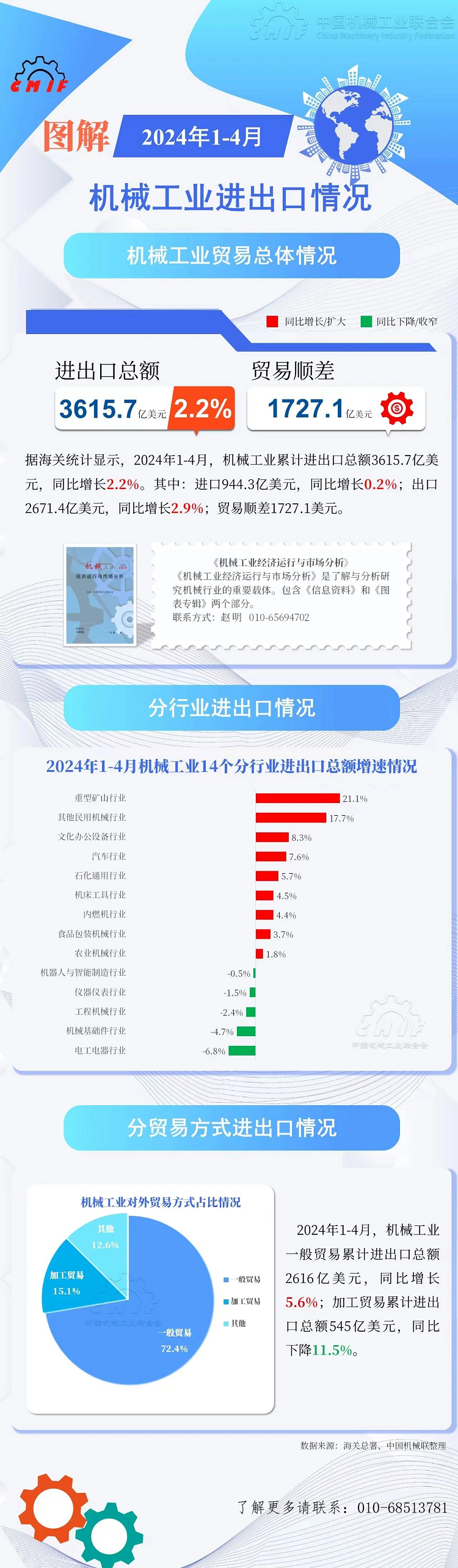 1-4月機械工業累計進出口總額3615.7億美元，同比增2.2%