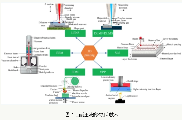 超精密加工與3D打印——現狀、機遇和未來展望