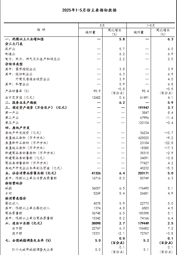 國家統計局：5月份國民經濟運行總體平穩、穩中有進
