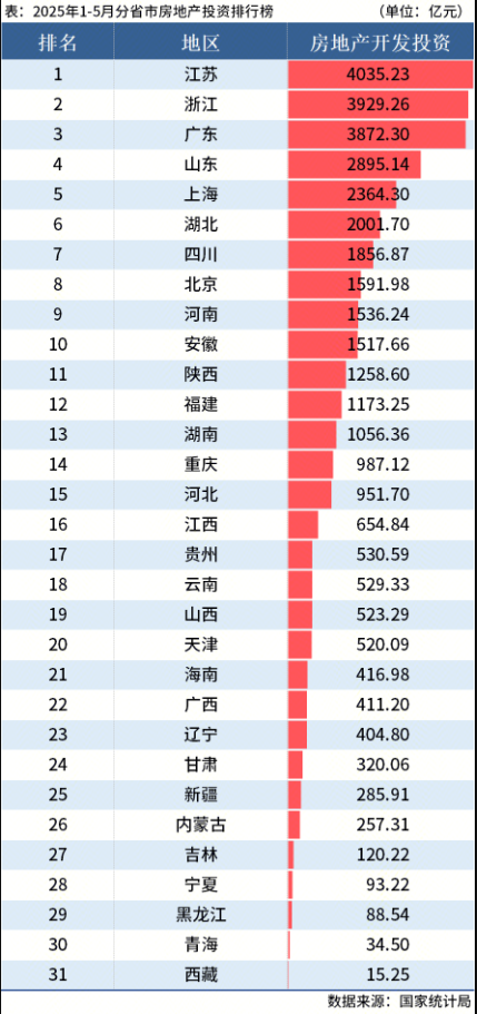 国家统计局：1-5月全国分省市房地产投资数据出炉