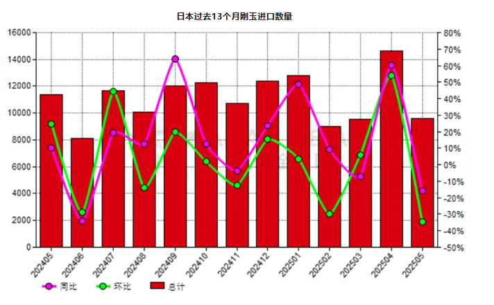 日本2025年5月份剛玉進口量環比減少34.37%