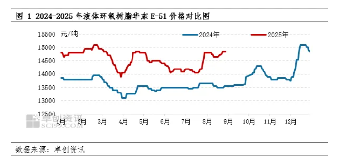環氧樹脂：9月行業傳統旺季到來 價格能否再度上漲？