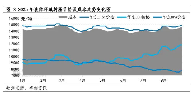 環氧樹脂：9月行業傳統旺季到來 價格能否再度上漲？