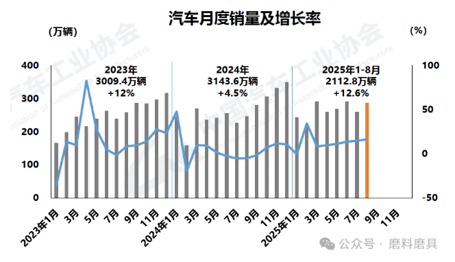 2025年8月汽車產銷環比、同比均較大幅度增長
