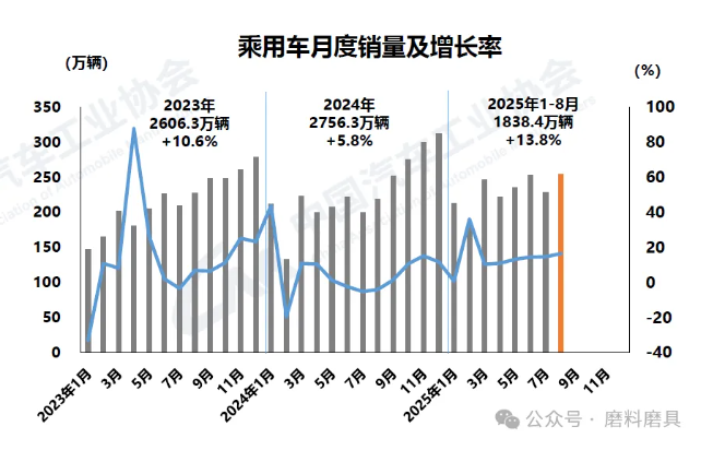 2025年8月汽車產銷環比、同比均較大幅度增長