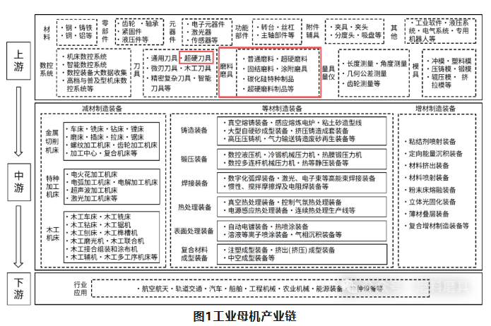 涉及磨料磨具！國家標準委 工業和信息化部關于印發《工業母機高質量標準體系建設方案》的通知