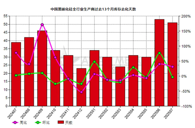 7月份中國黑碳化硅生產商庫存去化天數同比增長30.77%