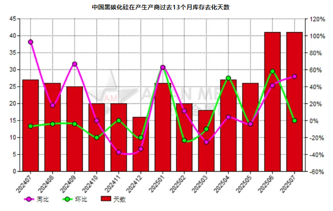 7月份中國黑碳化硅生產商庫存去化天數同比增長30.77%