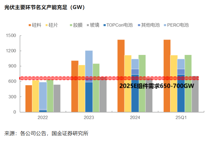 光伏“反內卷”規格提級，供給側調整為后續關鍵